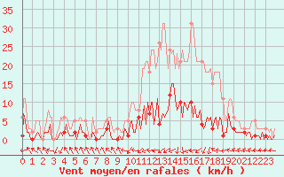 Courbe de la force du vent pour Saint-Just-le-Martel (87)