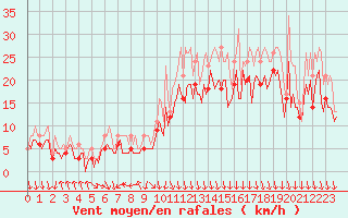 Courbe de la force du vent pour Pont-l