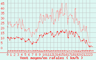 Courbe de la force du vent pour Besn (44)