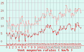 Courbe de la force du vent pour Asnelles (14)