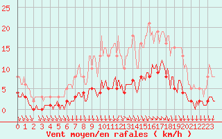 Courbe de la force du vent pour Thurey (71)