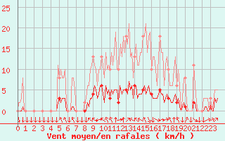 Courbe de la force du vent pour Saint-Philbert-sur-Risle (27)