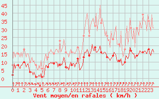 Courbe de la force du vent pour Corny-sur-Moselle (57)