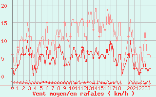 Courbe de la force du vent pour Mazres Le Massuet (09)