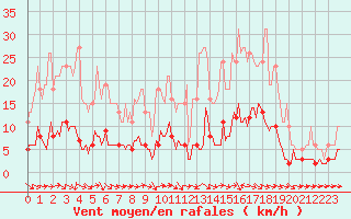 Courbe de la force du vent pour Sermange-Erzange (57)