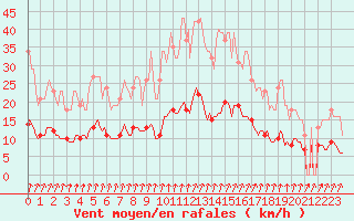 Courbe de la force du vent pour Asnelles (14)