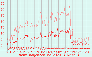 Courbe de la force du vent pour Brigueuil (16)