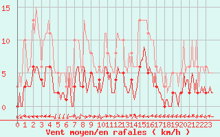 Courbe de la force du vent pour Beaucroissant (38)