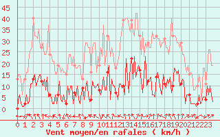 Courbe de la force du vent pour Saint-Just-le-Martel (87)