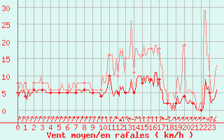 Courbe de la force du vent pour Lans-en-Vercors - Les Allires (38)