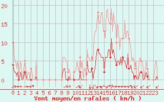 Courbe de la force du vent pour La Chapelle-Montreuil (86)