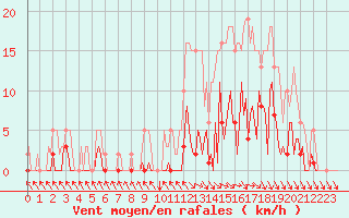 Courbe de la force du vent pour Trelly (50)