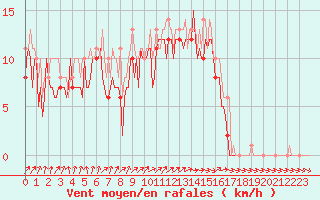 Courbe de la force du vent pour Quevaucamps (Be)