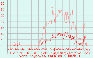 Courbe de la force du vent pour Abbeville - Hpital (80)