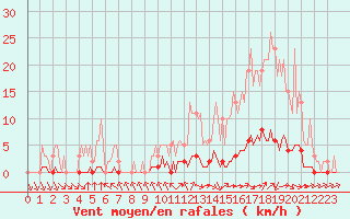 Courbe de la force du vent pour Abbeville - Hpital (80)