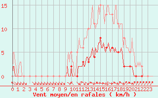 Courbe de la force du vent pour Die (26)