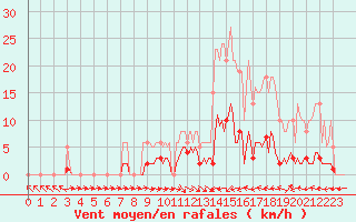 Courbe de la force du vent pour Thoiras (30)