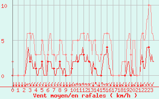 Courbe de la force du vent pour Tthieu (40)