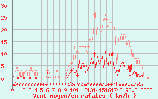 Courbe de la force du vent pour Challes-les-Eaux (73)