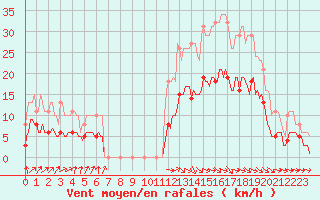 Courbe de la force du vent pour Pouzauges (85)