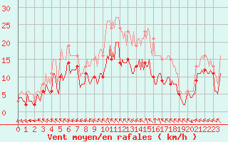 Courbe de la force du vent pour Saint-Mdard-d