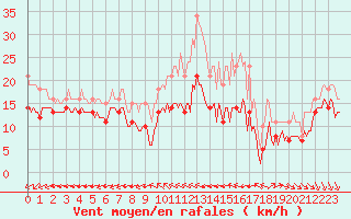 Courbe de la force du vent pour Montroy (17)