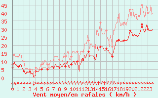 Courbe de la force du vent pour Saint-Mdard-d