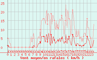 Courbe de la force du vent pour Abbeville - Hpital (80)