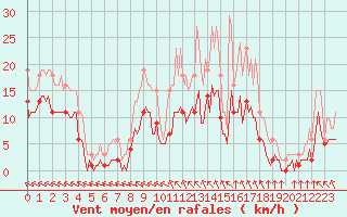 Courbe de la force du vent pour Chatelus-Malvaleix (23)