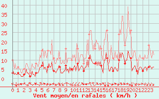 Courbe de la force du vent pour Laroque (34)