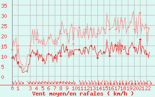 Courbe de la force du vent pour Plouguerneau (29)