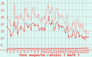 Courbe de la force du vent pour Mirebeau (86)
