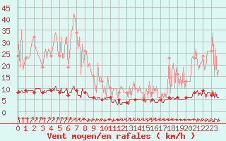 Courbe de la force du vent pour Mirebeau (86)