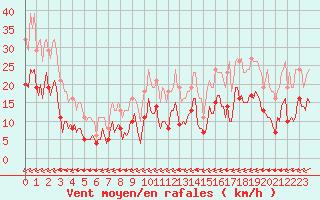 Courbe de la force du vent pour Saint-Mdard-d