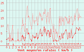 Courbe de la force du vent pour Saint-Brevin (44)