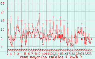 Courbe de la force du vent pour Bard (42)