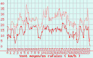 Courbe de la force du vent pour Chatelus-Malvaleix (23)