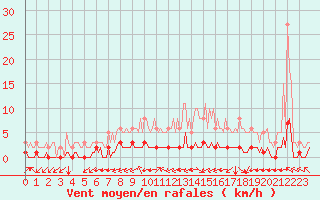 Courbe de la force du vent pour Douzy (08)