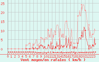 Courbe de la force du vent pour Lhospitalet (46)