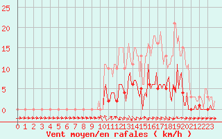 Courbe de la force du vent pour Donnemarie-Dontilly (77)