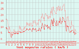 Courbe de la force du vent pour Aytr-Plage (17)