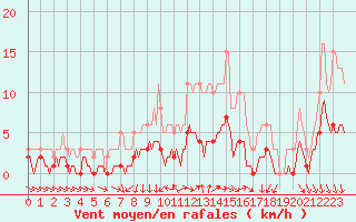 Courbe de la force du vent pour Thurey (71)