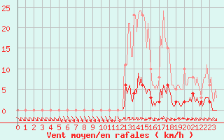 Courbe de la force du vent pour Anglars St-Flix(12)