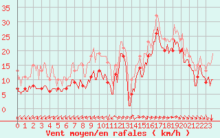 Courbe de la force du vent pour Chatelaillon-Plage (17)
