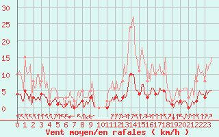 Courbe de la force du vent pour Baye (51)