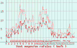 Courbe de la force du vent pour Baye (51)