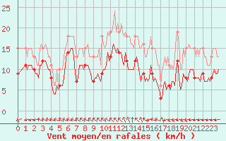 Courbe de la force du vent pour Montroy (17)