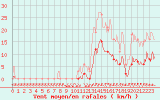 Courbe de la force du vent pour Isle-sur-la-Sorgue (84)