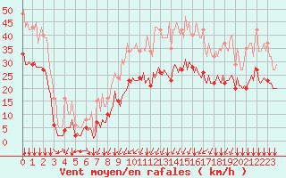 Courbe de la force du vent pour Thorrenc (07)