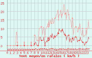 Courbe de la force du vent pour Connerr (72)